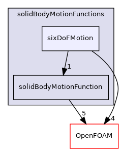 src/pointMeshMovers/solidBodyMotionFunctions/sixDoFMotion