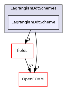 src/Lagrangian/Lagrangian/Lagrangian/LagrangianDdtSchemes/LagrangianDdtScheme