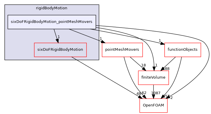 src/rigidBodyMotion/sixDoFRigidBodyMotion_pointMeshMovers