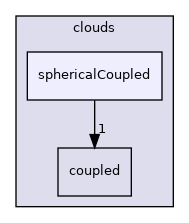 src/Lagrangian/cloud/clouds/sphericalCoupled