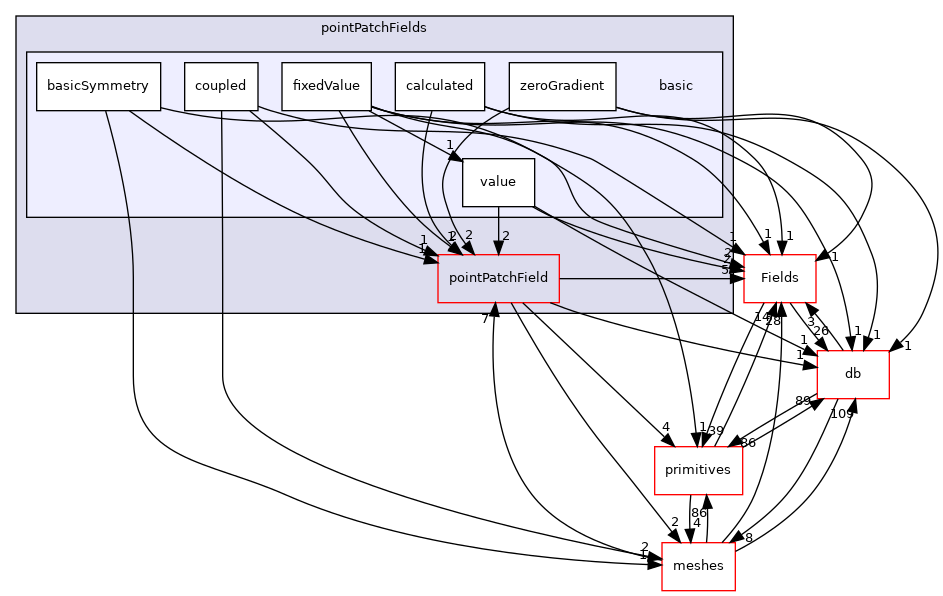 src/OpenFOAM/fields/pointPatchFields/basic