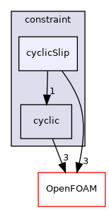 src/finiteVolume/pointMesh/pointPatches/constraint/cyclicSlip