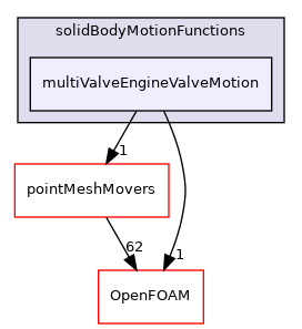 src/fvMeshMovers/multiValveEngine/solidBodyMotionFunctions/multiValveEngineValveMotion