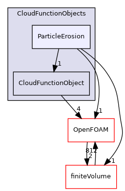 src/lagrangian/parcel/submodels/CloudFunctionObjects/ParticleErosion