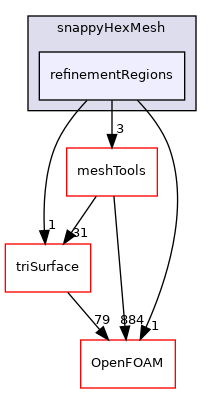 src/mesh/snappyHexMesh/refinementRegions