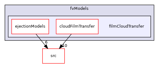 applications/modules/isothermalFilm/fvModels/filmCloudTransfer