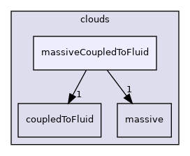 src/Lagrangian/cloud/clouds/massiveCoupledToFluid