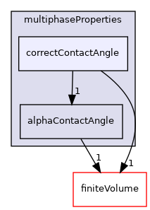 src/multiphaseModels/multiphaseProperties/correctContactAngle