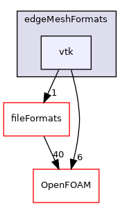 src/meshTools/edgeMesh/edgeMeshFormats/vtk