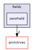 src/OpenFOAM/fields/zeroField