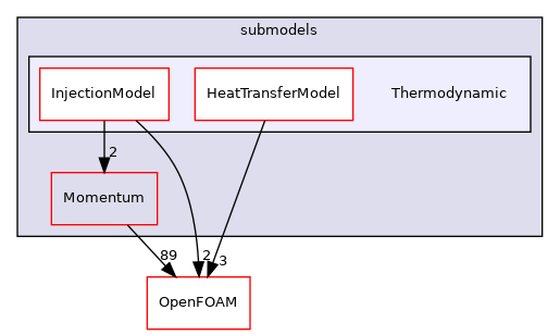 src/lagrangian/parcel/submodels/Thermodynamic