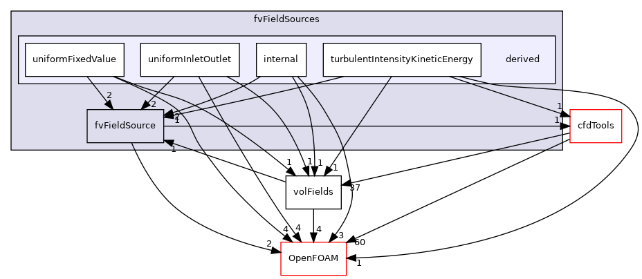 src/finiteVolume/fields/fvFieldSources/derived