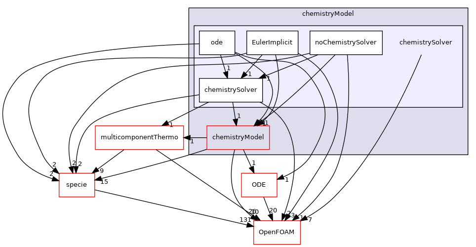 src/thermophysicalModels/chemistryModel/chemistrySolver