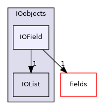 src/OpenFOAM/db/IOobjects/IOField