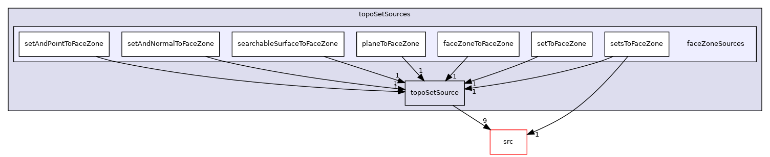 applications/utilities/deprecated/topoSet/topoSetSources/faceZoneSources