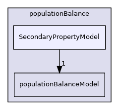 applications/modules/multiphaseEuler/populationBalance/SecondaryPropertyModel