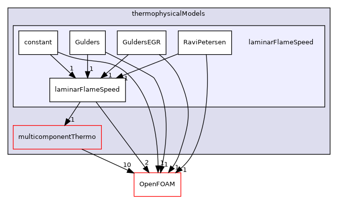 src/thermophysicalModels/laminarFlameSpeed