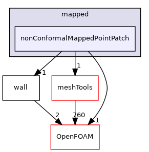 src/finiteVolume/pointMesh/pointPatches/derived/mapped/nonConformalMappedPointPatch