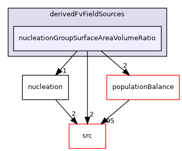 applications/modules/multiphaseEuler/fvModels/derivedFvFieldSources/nucleationGroupSurfaceAreaVolumeRatio