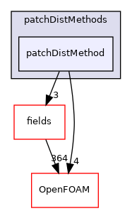 src/finiteVolume/fvMesh/wallDist/patchDistMethods/patchDistMethod