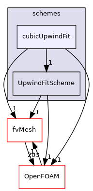 src/finiteVolume/interpolation/surfaceInterpolation/schemes/cubicUpwindFit