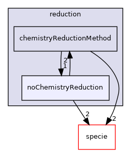 src/thermophysicalModels/chemistryModel/Standard/reduction/noChemistryReduction