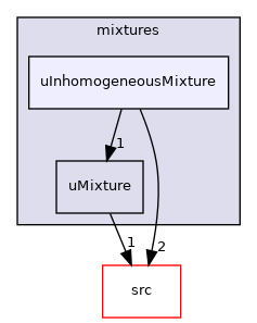 applications/modules/XiFluid/uRhoMulticomponentThermo/mixtures/uInhomogeneousMixture