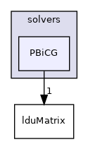 src/OpenFOAM/matrices/lduMatrix/solvers/PBiCG