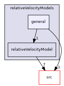 applications/modules/incompressibleDriftFlux/relativeVelocityModels/general