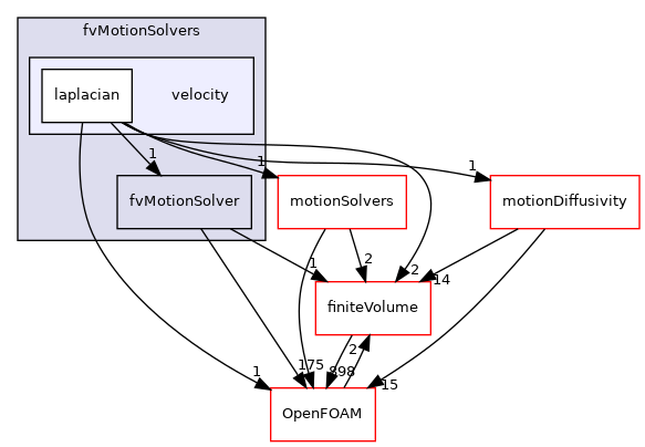src/fvMotionSolver/fvMotionSolvers/velocity