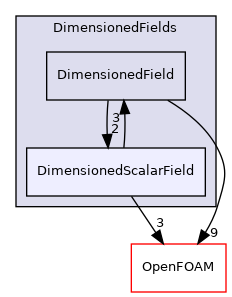 src/finiteVolume/fields/DimensionedFields/DimensionedScalarField