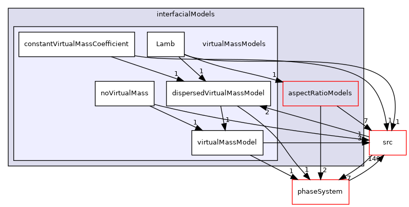 applications/modules/multiphaseEuler/interfacialModels/virtualMassModels