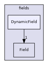 src/OpenFOAM/fields/DynamicField