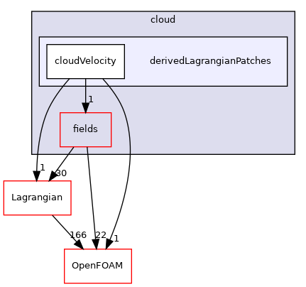 src/Lagrangian/cloud/derivedLagrangianPatches