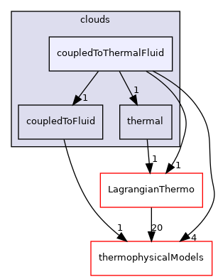 src/Lagrangian/cloud/clouds/coupledToThermalFluid