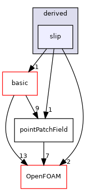 src/finiteVolume/fields/pointPatchFields/derived/slip