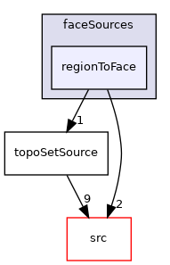 applications/utilities/deprecated/topoSet/topoSetSources/faceSources/regionToFace