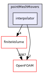 src/pointMeshMovers/interpolator