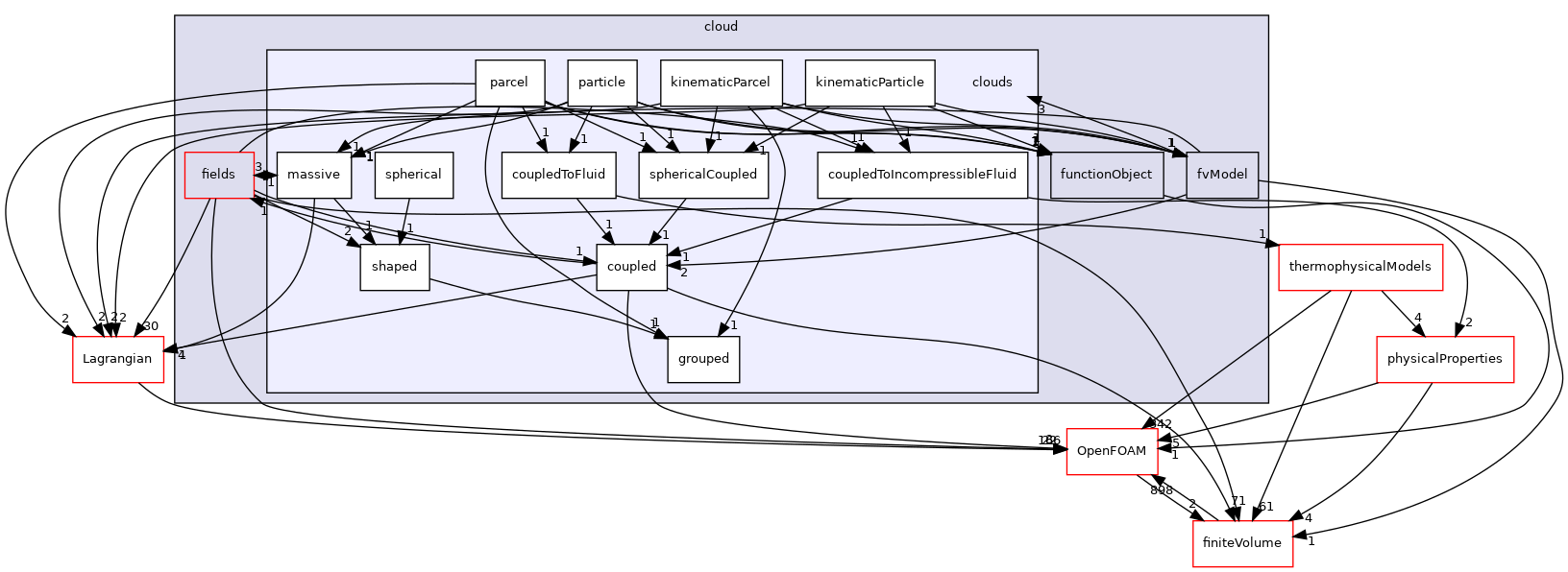 src/Lagrangian/cloud/clouds