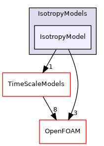 src/lagrangian/parcel/submodels/MPPIC/IsotropyModels/IsotropyModel
