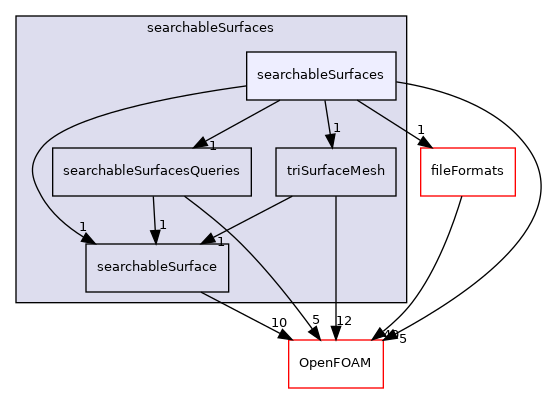 src/meshTools/searchableSurfaces/searchableSurfaces