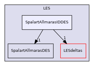 src/MomentumTransportModels/momentumTransportModels/LES/SpalartAllmarasIDDES