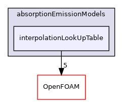 src/radiationModels/absorptionEmissionModels/interpolationLookUpTable