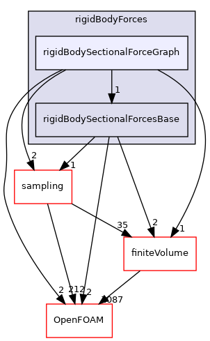 src/rigidBodyMotion/rigidBodyForces/rigidBodySectionalForceGraph