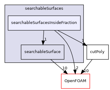 src/meshTools/searchableSurfaces/searchableSurfacesInsideFraction