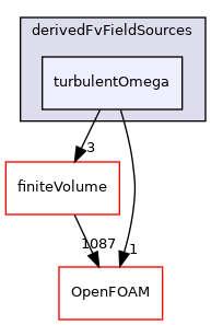 src/MomentumTransportModels/momentumTransportModels/RAS/derivedFvFieldSources/turbulentOmega