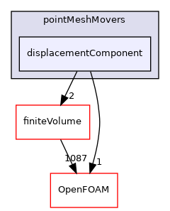 src/pointMeshMovers/displacementComponent