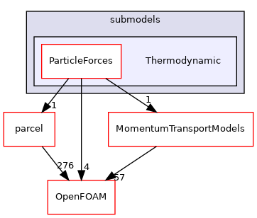 src/lagrangian/parcelTurbulence/submodels/Thermodynamic