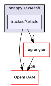 src/mesh/snappyHexMesh/trackedParticle