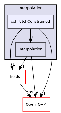 src/finiteVolume/interpolation/interpolation/cellPatchConstrained